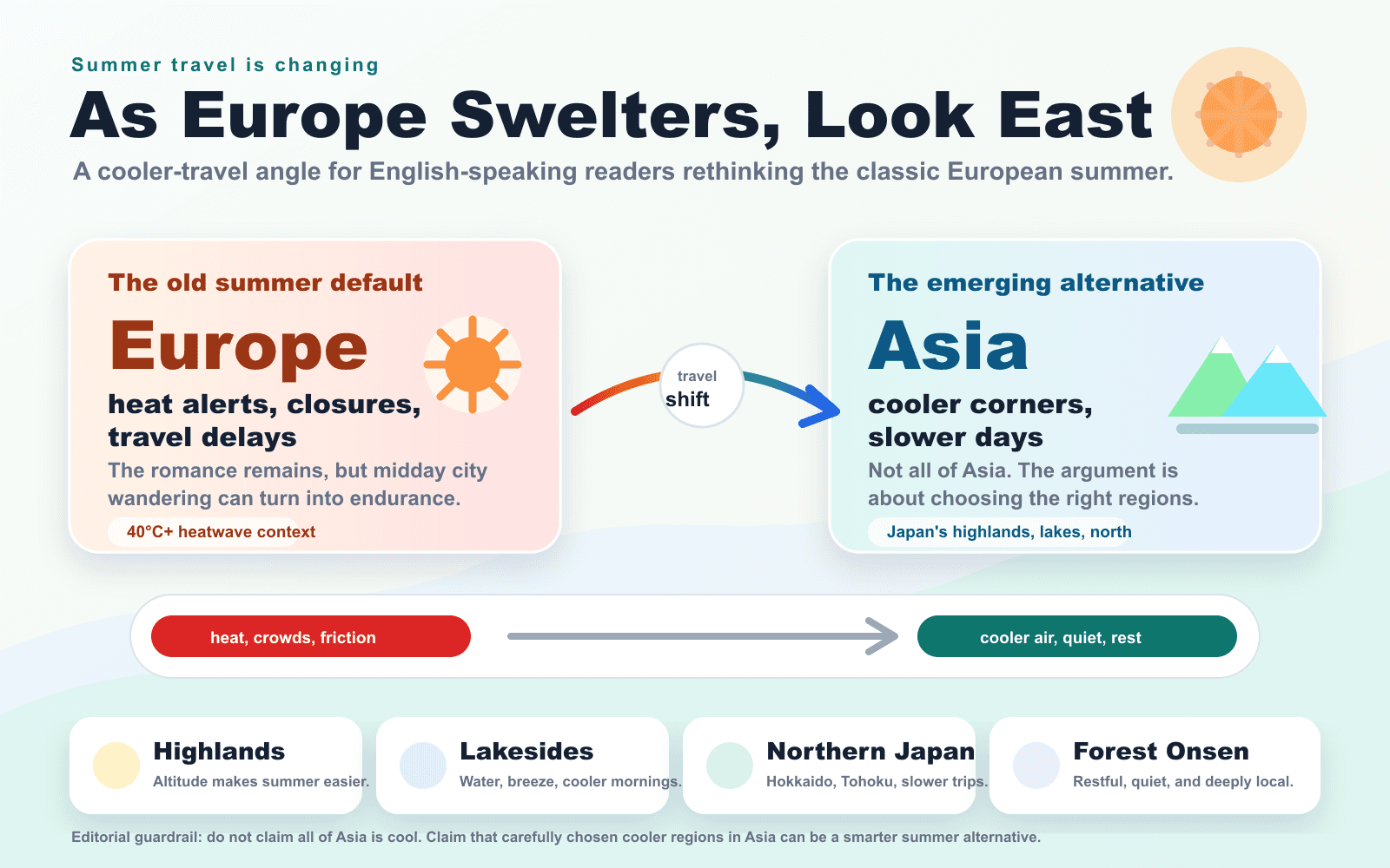 Infographic comparing overheated European summers with cooler retreat options in Asia and Japan