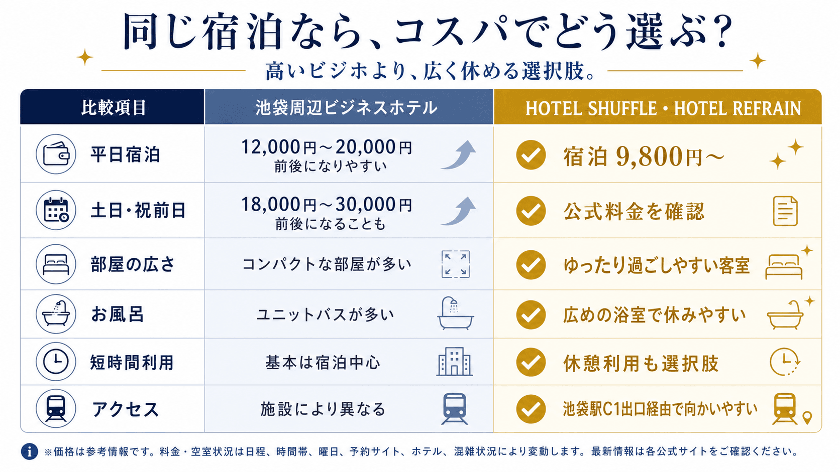 同じ宿泊ならコスパでどう選ぶかをビジネスホテルとHOTEL REFRAINで比較するサムネイル